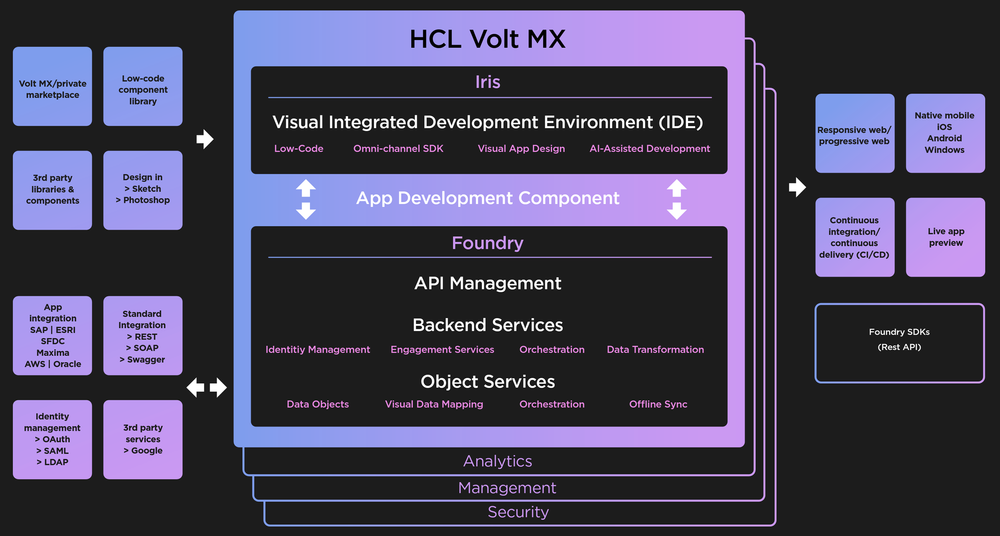 voltmx-architecture voltmx-architecture